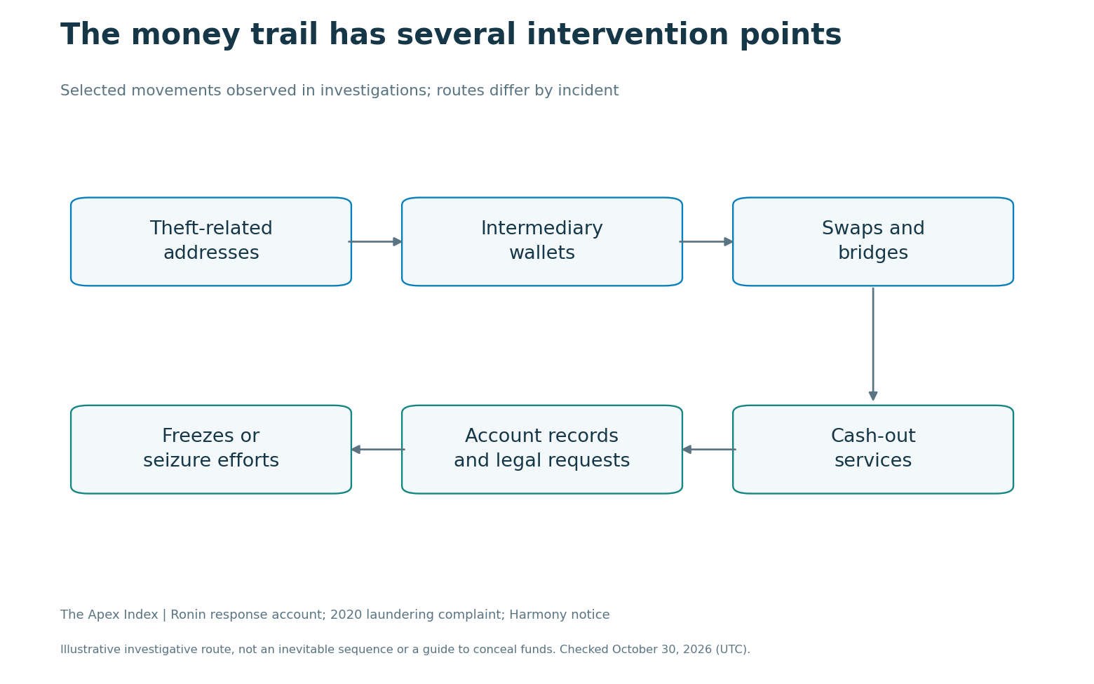 Illustrative money trail connecting theft addresses, intermediaries, cross-chain services and recovery efforts.