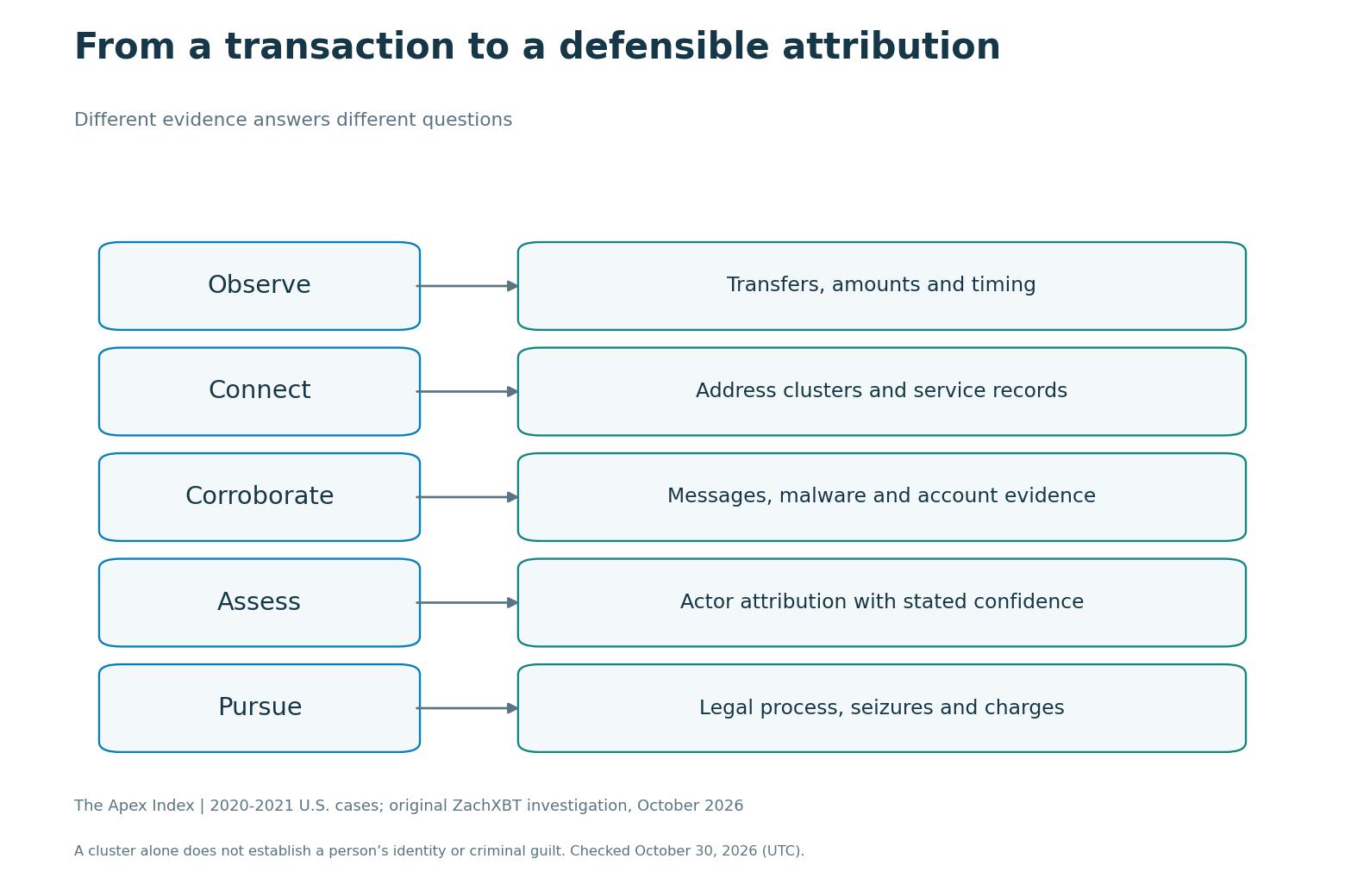 Diagram explaining how transaction observations, corroborating evidence, actor assessment and legal process differ.
