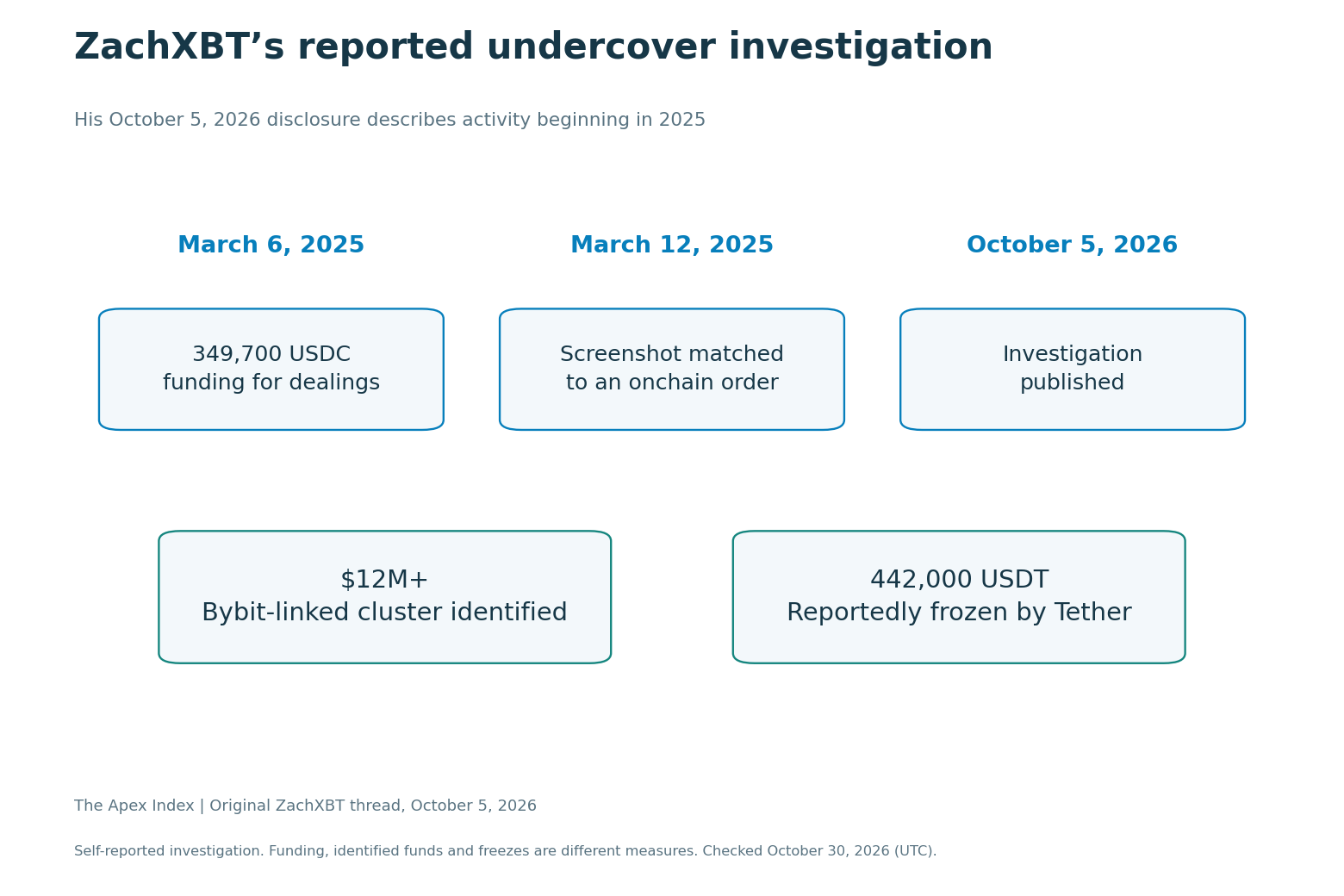 ZachXBT’s self-reported 2025 undercover work and 2026 disclosure, with distinct funding, identified cluster and freeze figures.