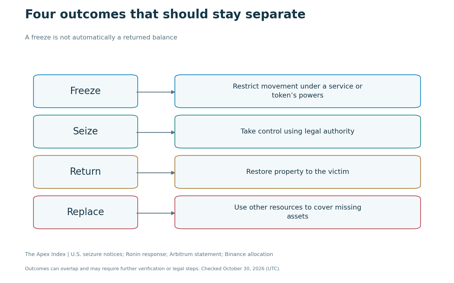 Diagram distinguishing a freeze, a legal seizure, property returned and replacement funding.