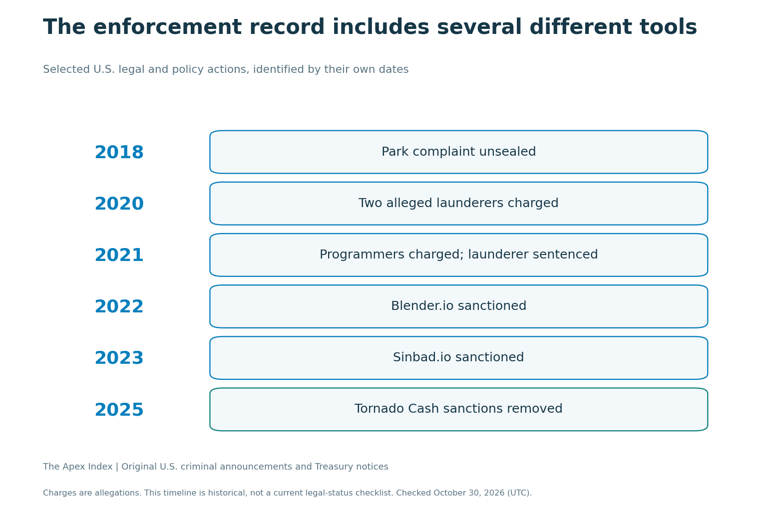 Historical U.S. enforcement timeline with charges, a laundering sentence, sanctions and the Tornado Cash delisting.