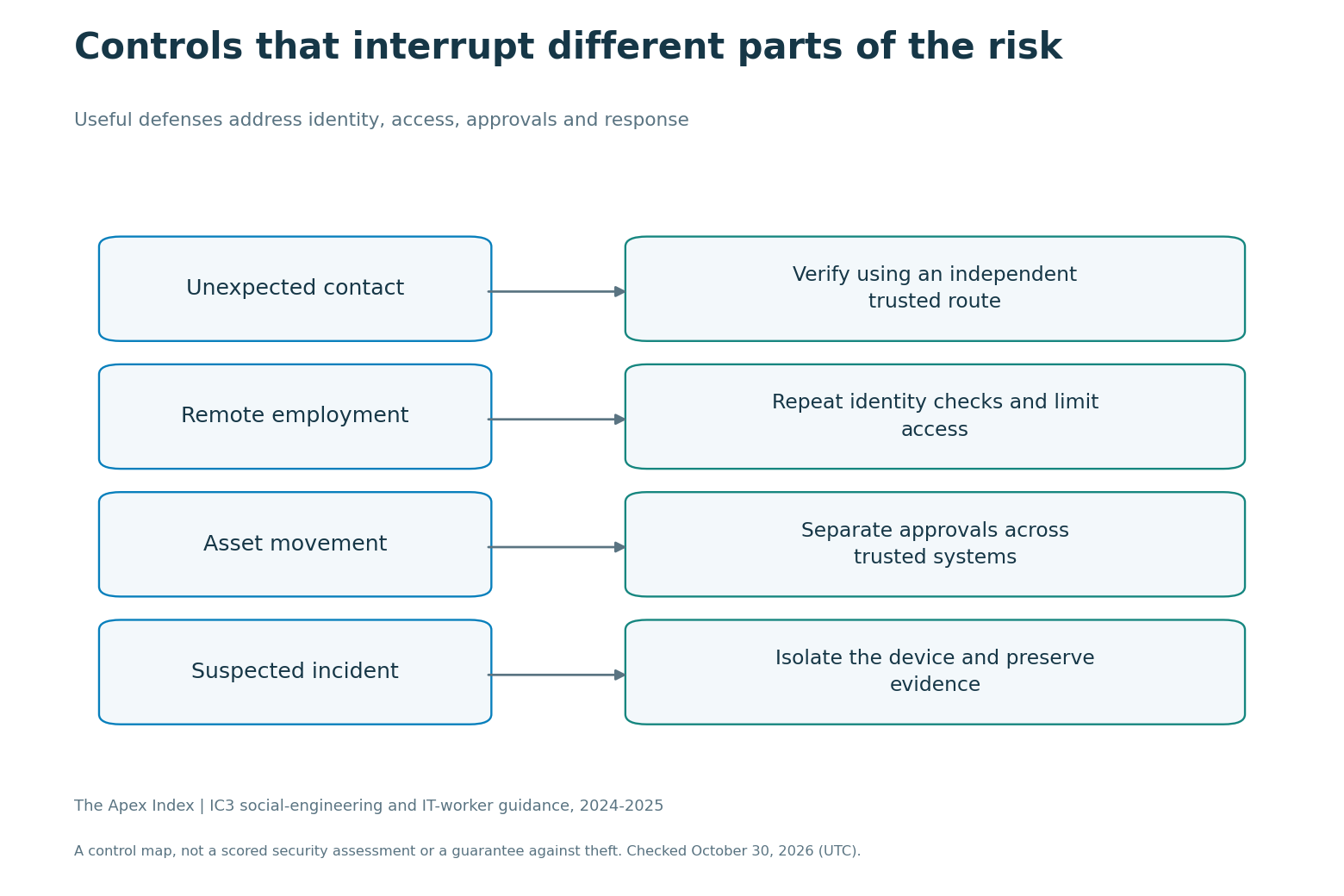 Defensive control map covering independent identity checks, employment, asset approvals and incident response.