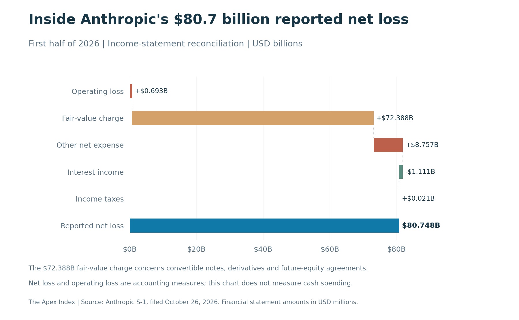 Anthropic first-half 2026 net-loss reconciliation: $0.693 billion operating loss, $72.388 billion fair-value charge, $8.757 billion other expense, minus $1.111 billion interest income, plus $0.021 billion tax, giving $80.748 billion net loss.