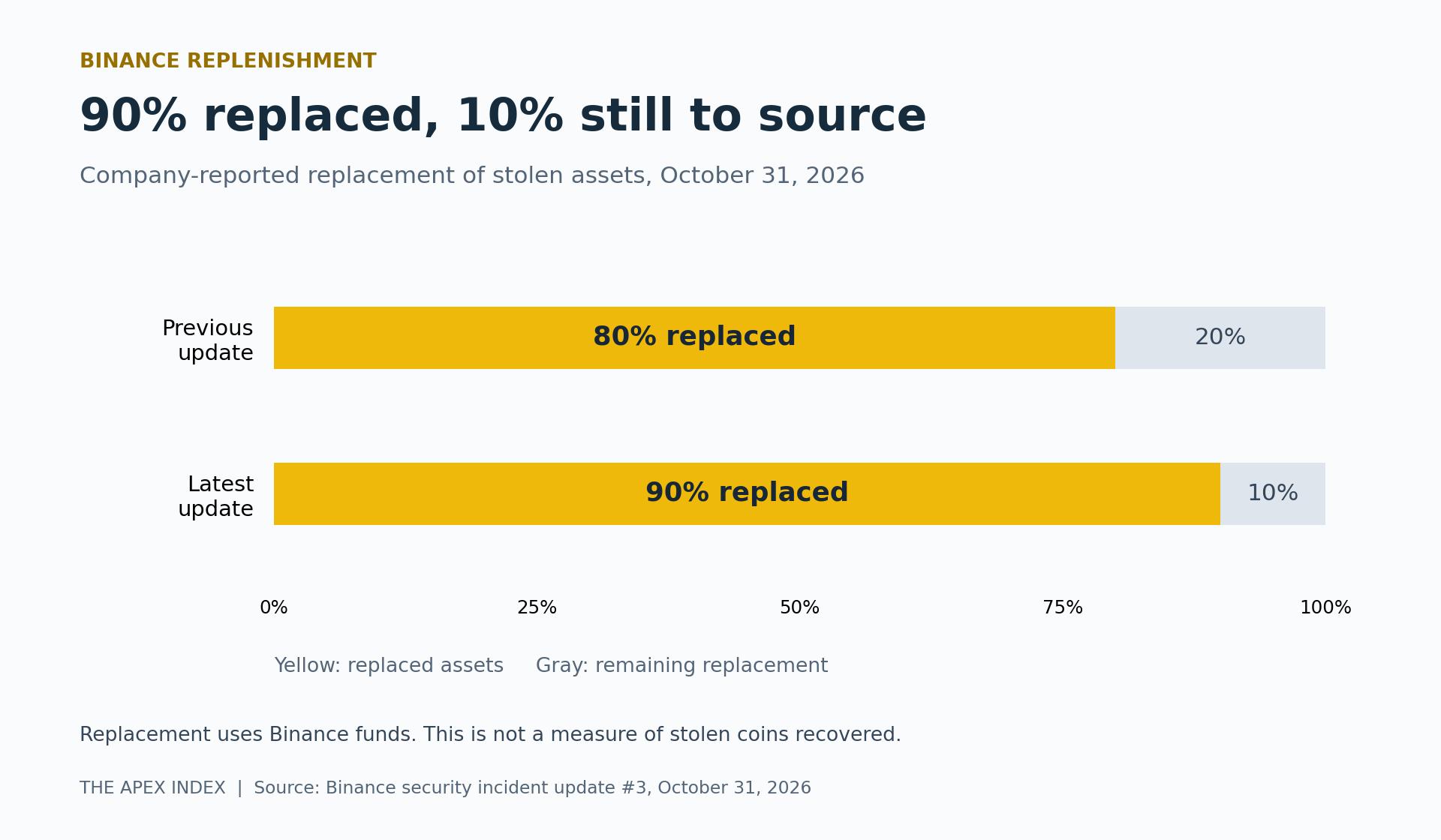 Binance says asset replacement rose from 80% to 90%, leaving 10% still to source.