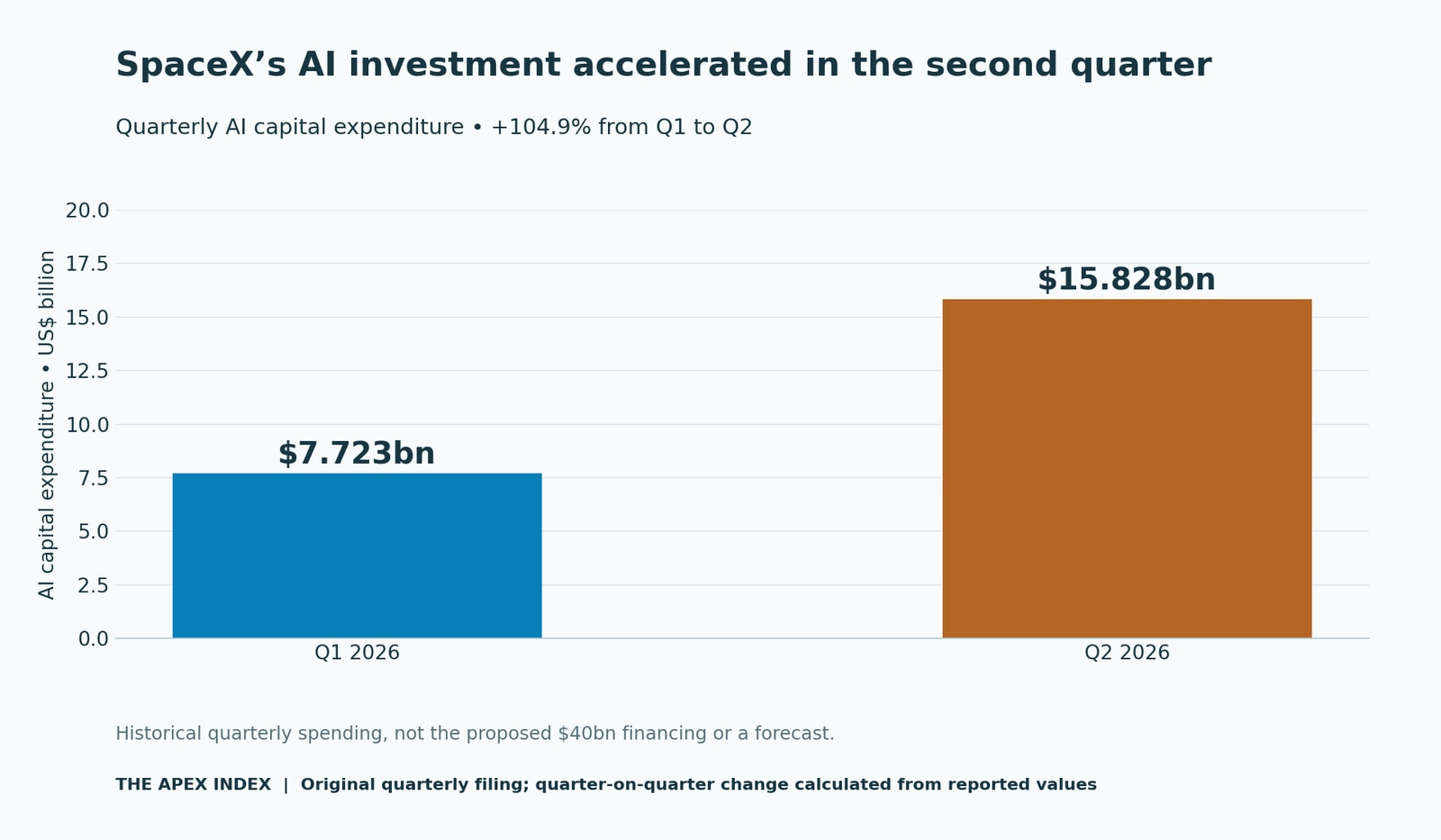 SpaceX quarterly AI capital expenditure rose from $7.723 billion in Q1 2026 to $15.828 billion in Q2 2026.
