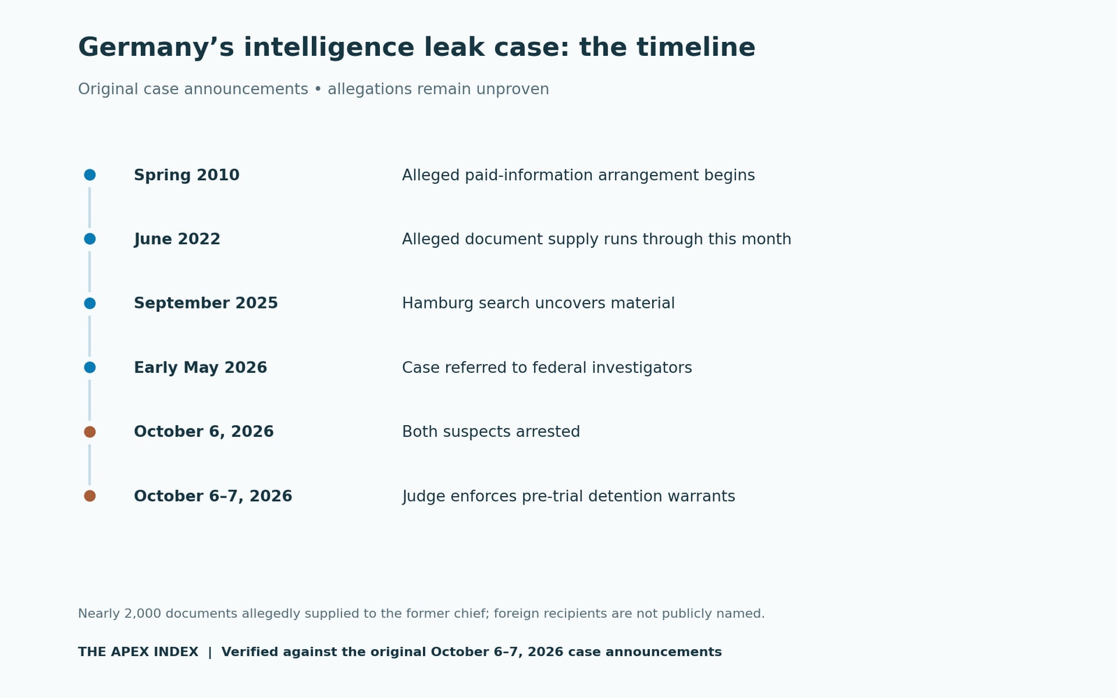 Chronology of the German intelligence leak investigation, from the alleged spring 2010 arrangement to the October 6–7, 2026 detention decisions.
