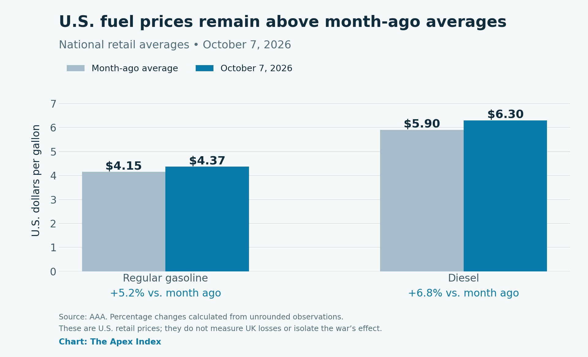 U.S. regular gasoline rose from $4.1505 to $4.3667 per gallon against the month-ago average; diesel rose from $5.9015 to $6.3015. Changes are 5.2% and 6.8%, respectively.
