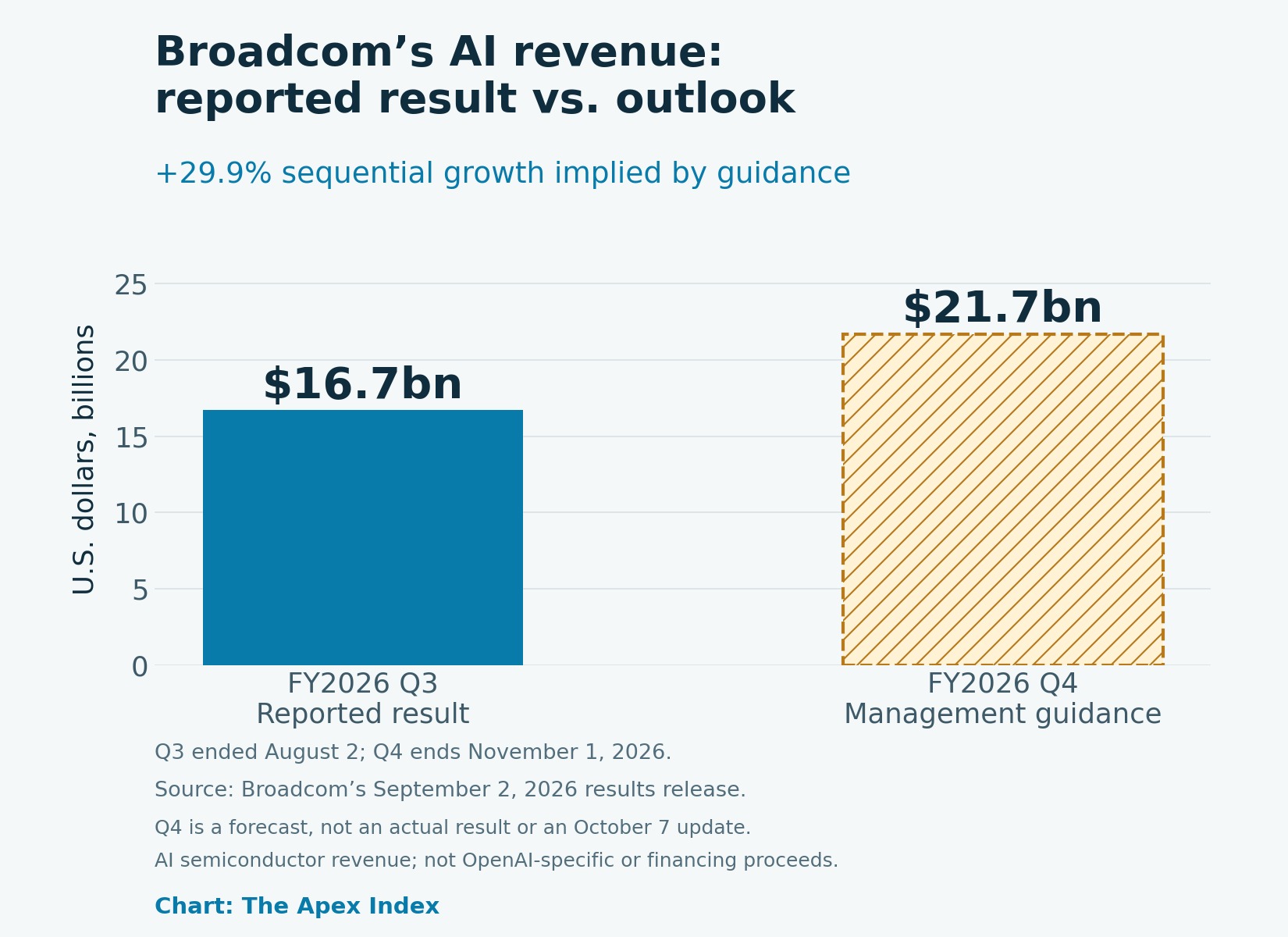 Broadcom FY2026 AI semiconductor revenue: Q3 reported $16.7 billion and Q4 management guidance $21.7 billion, implying 29.9% sequential growth from the rounded disclosed figures.