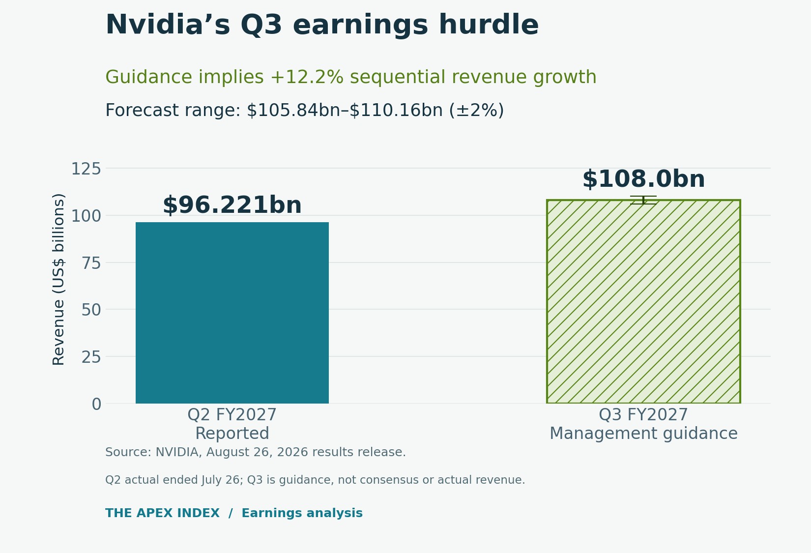 Nvidia fiscal 2027 Q2 actual revenue of $96.221 billion versus Q3 guidance of $108 billion, with a $105.84–$110.16 billion guidance range and 12.2% implied sequential growth.