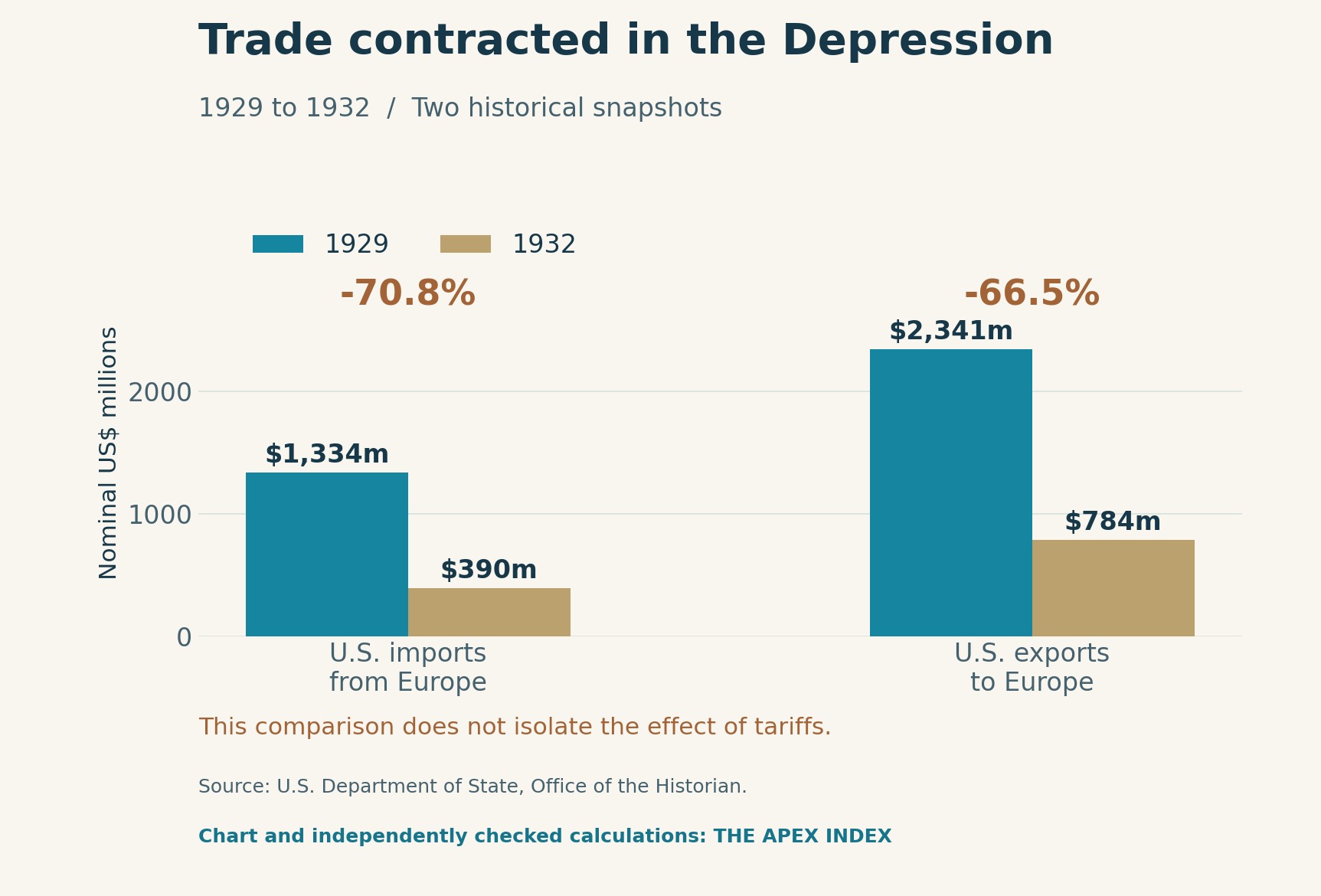 U.S. trade with Europe in 1929 and 1932; imports fell 70.8% and exports fell 66.5%. Historical comparison, not tariff causality.