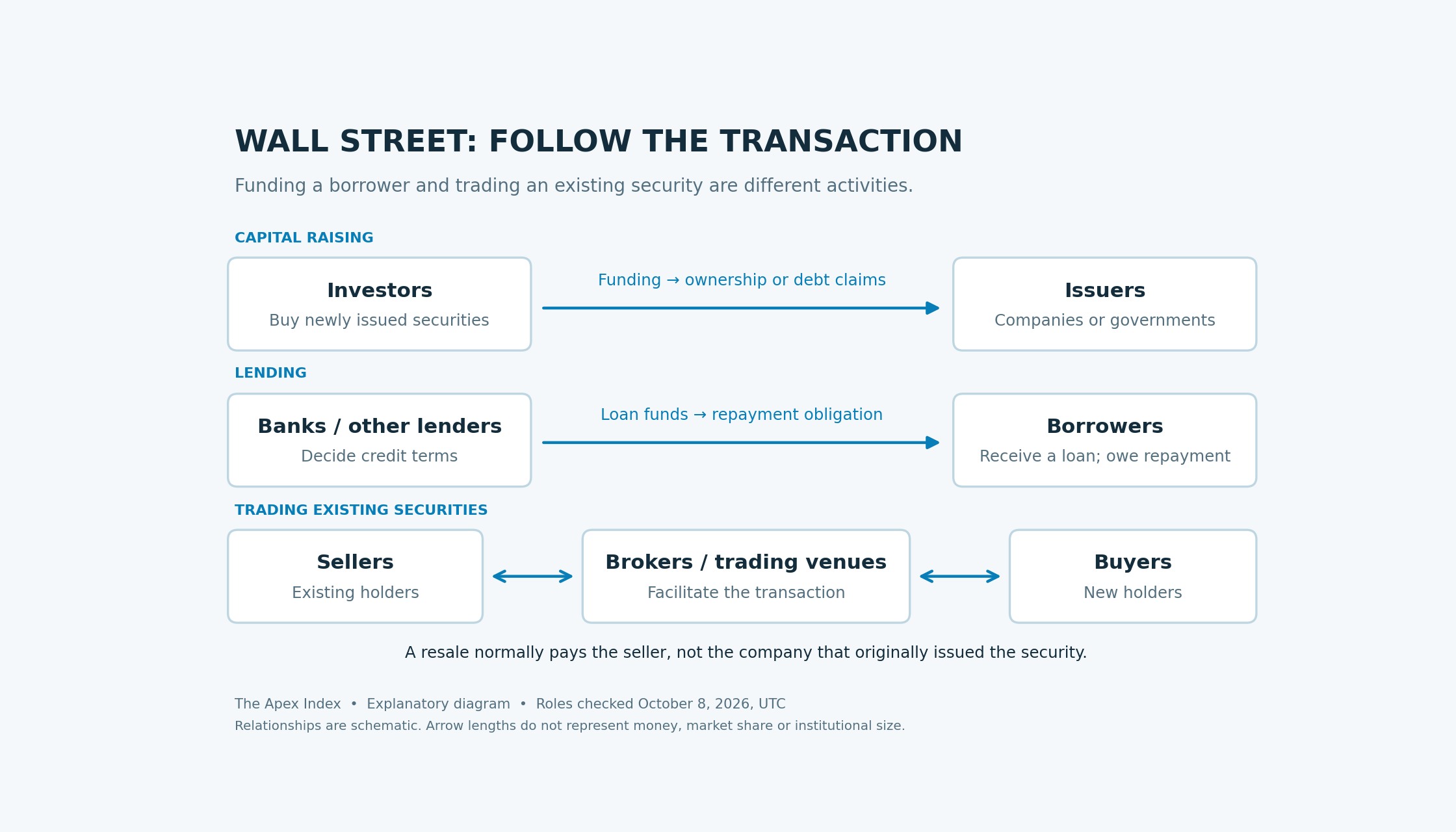 A diagram distinguishing investors funding issuers, banks lending to borrowers, and buyers and sellers trading existing securities through brokers or venues. Arrow lengths are not market measurements.