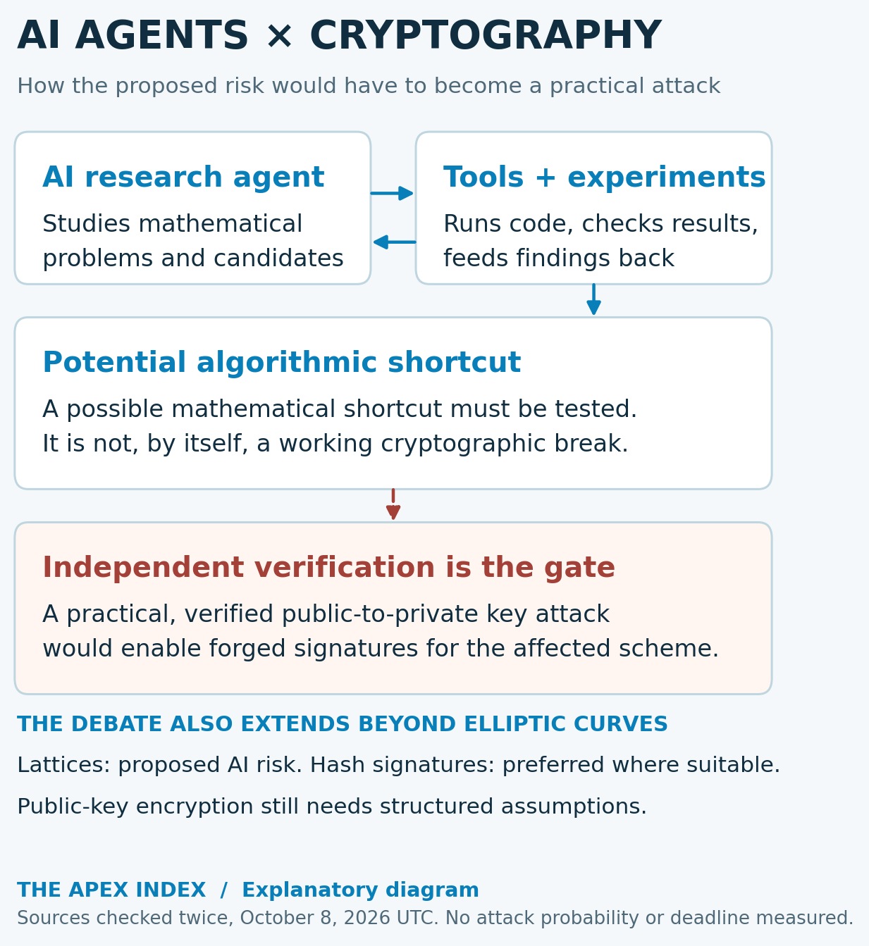 An explanatory flowchart: an AI agent loops through tools and experiments, proposes a mathematical shortcut, and needs independently verified practical key recovery before signature forgery is demonstrated. Lattice risk, hash-based signatures and public-key encryption are distinguished.