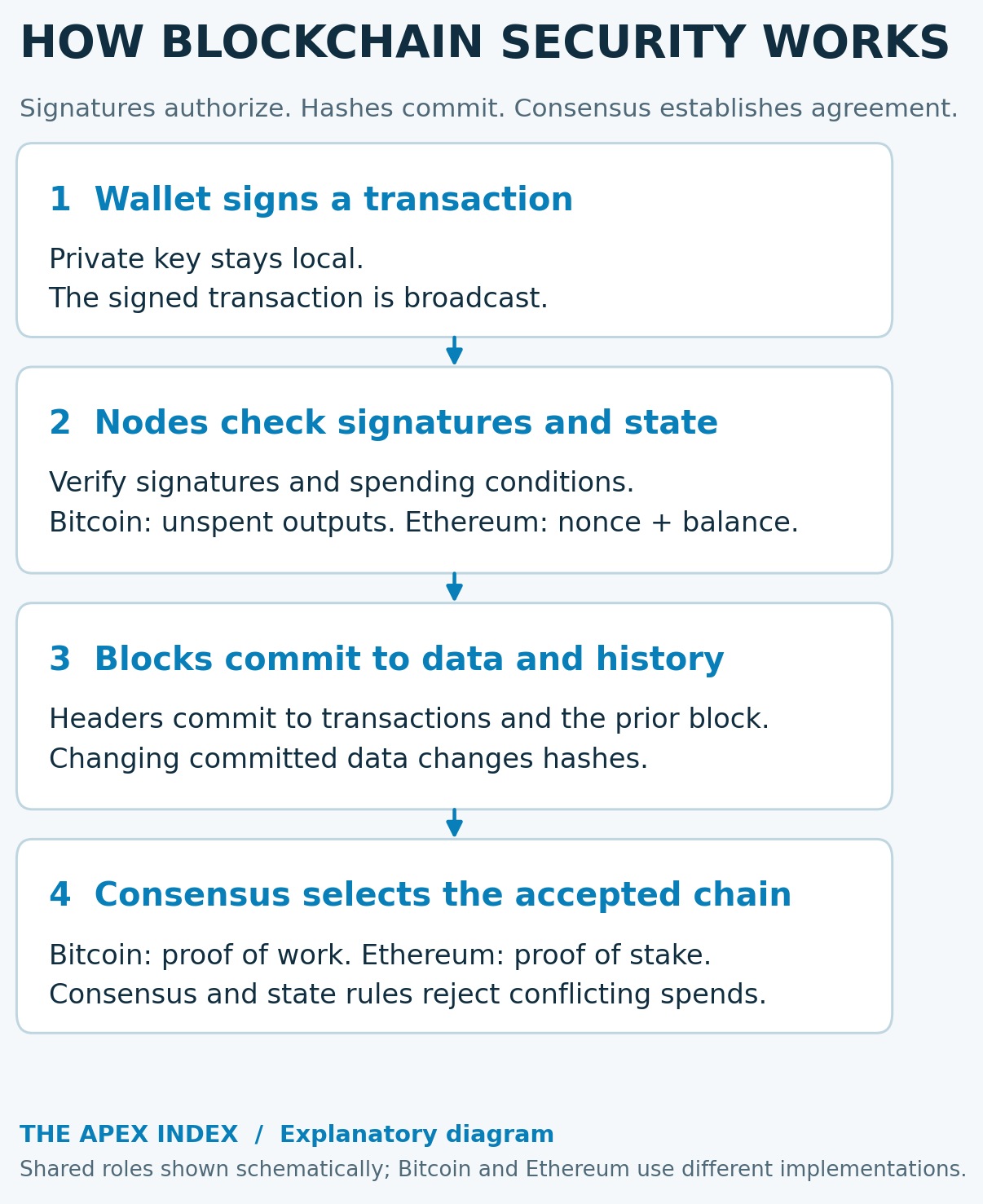 An explanatory diagram of a wallet signing with a private key, nodes checking signatures and state, blocks committing to data and earlier history, and consensus selecting the accepted chain. Bitcoin proof of work and Ethereum proof of stake are distinguished.