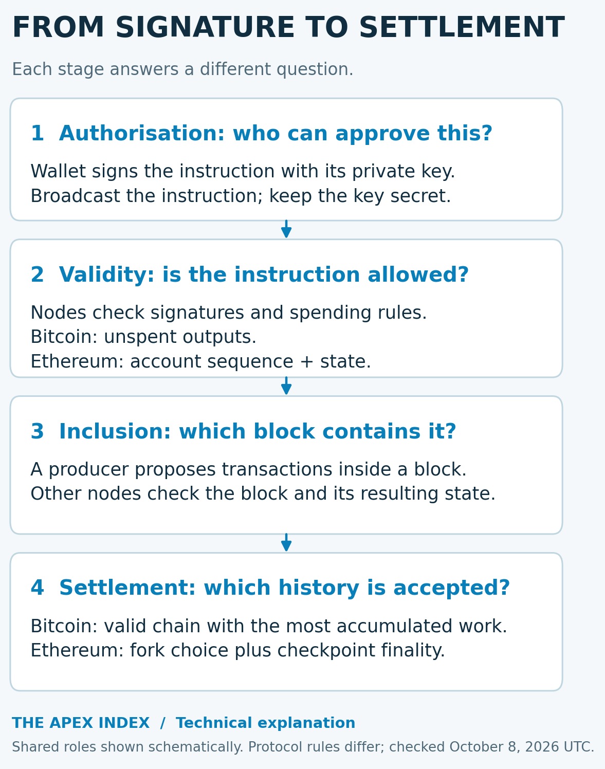 Four stages from transaction signature through validity and block inclusion to consensus and settlement.