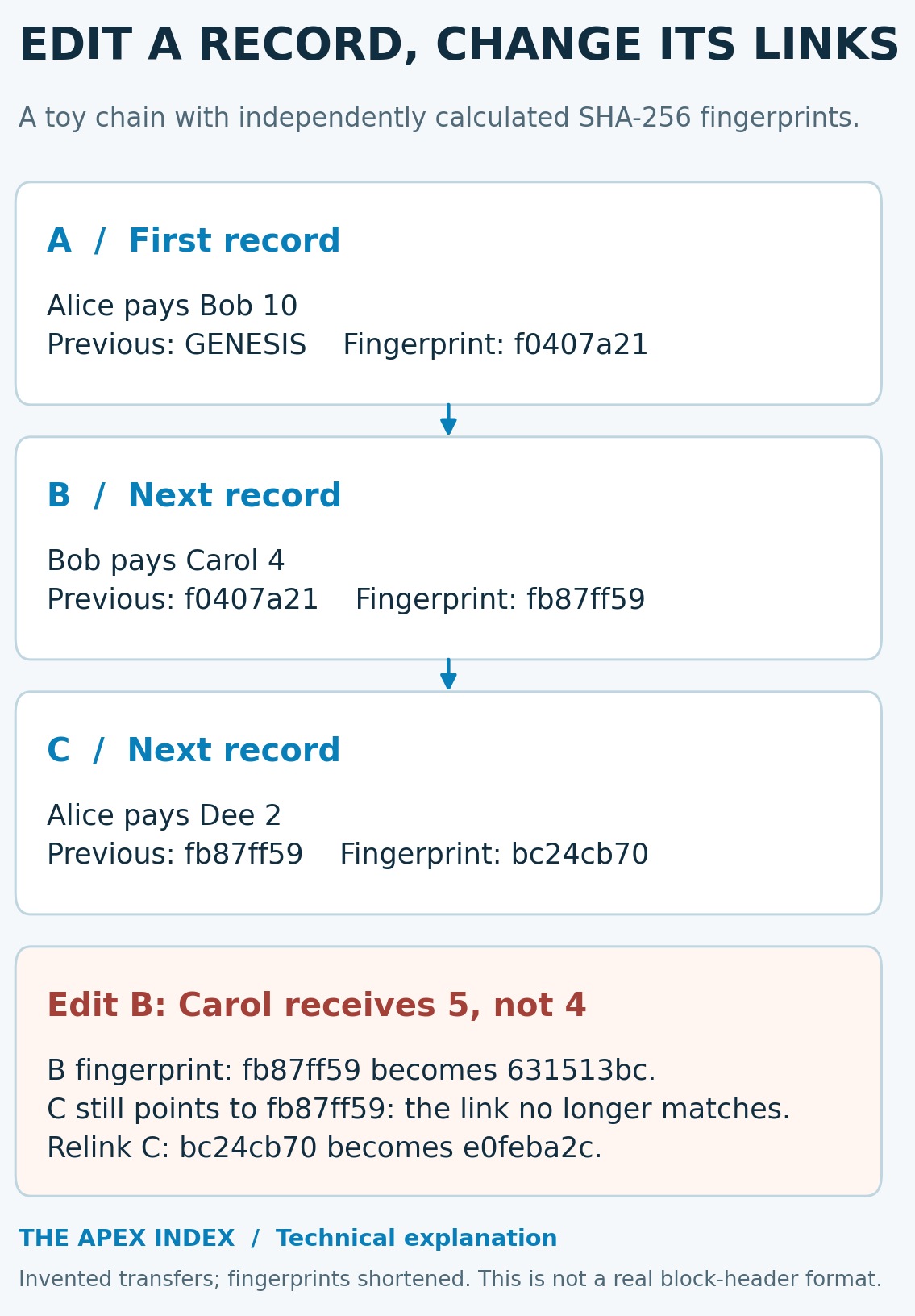 Three fictional records linked by SHA-256 fingerprints; editing the middle record breaks the following link until it is recalculated.
