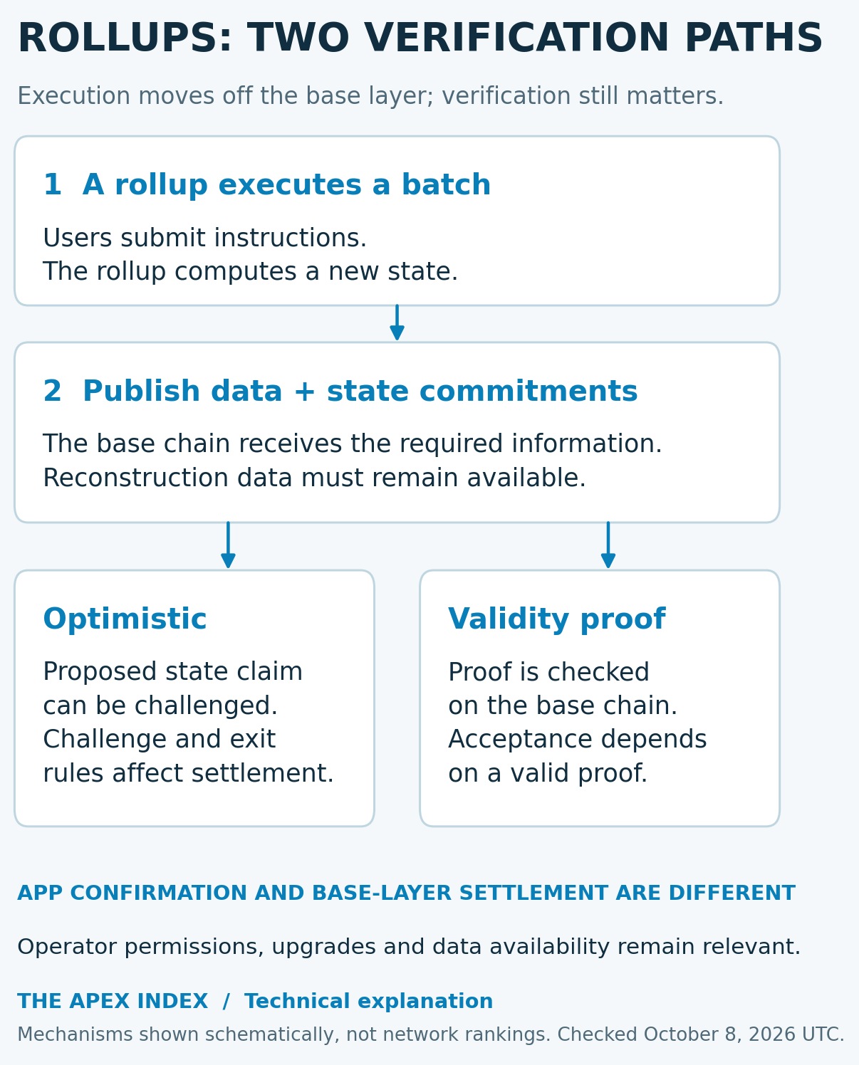 Rollup execution and base-chain publication followed by optimistic challenges or validity-proof verification.