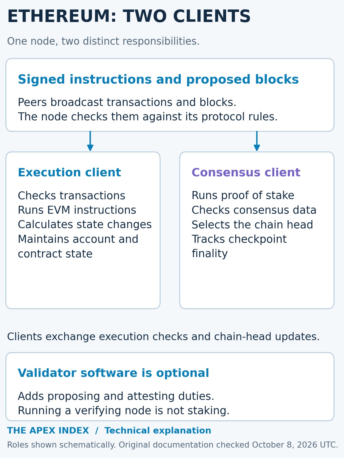 An Ethereum full node uses an execution client for transactions and state, and a consensus client for proof-of-stake agreement. Optional validator software adds staking duties.