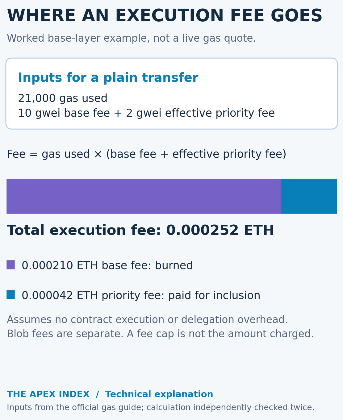 A worked Ethereum execution fee splits 0.000252 ETH into 0.000210 ETH burned as the base fee and 0.000042 ETH paid as the priority fee.