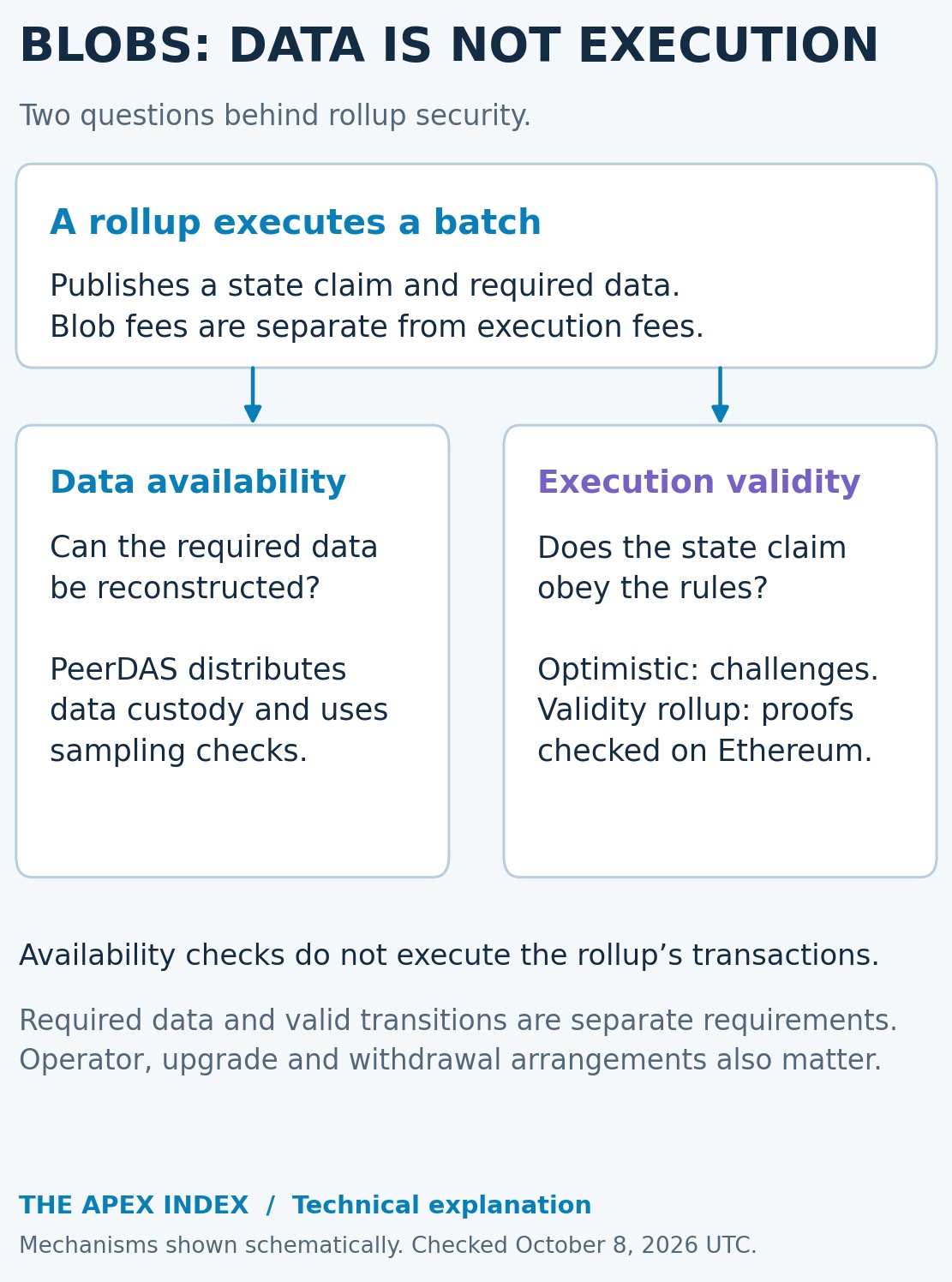 A rollup publishes state claims and data; PeerDAS availability checks are distinct from optimistic challenges or validity-proof verification of execution.
