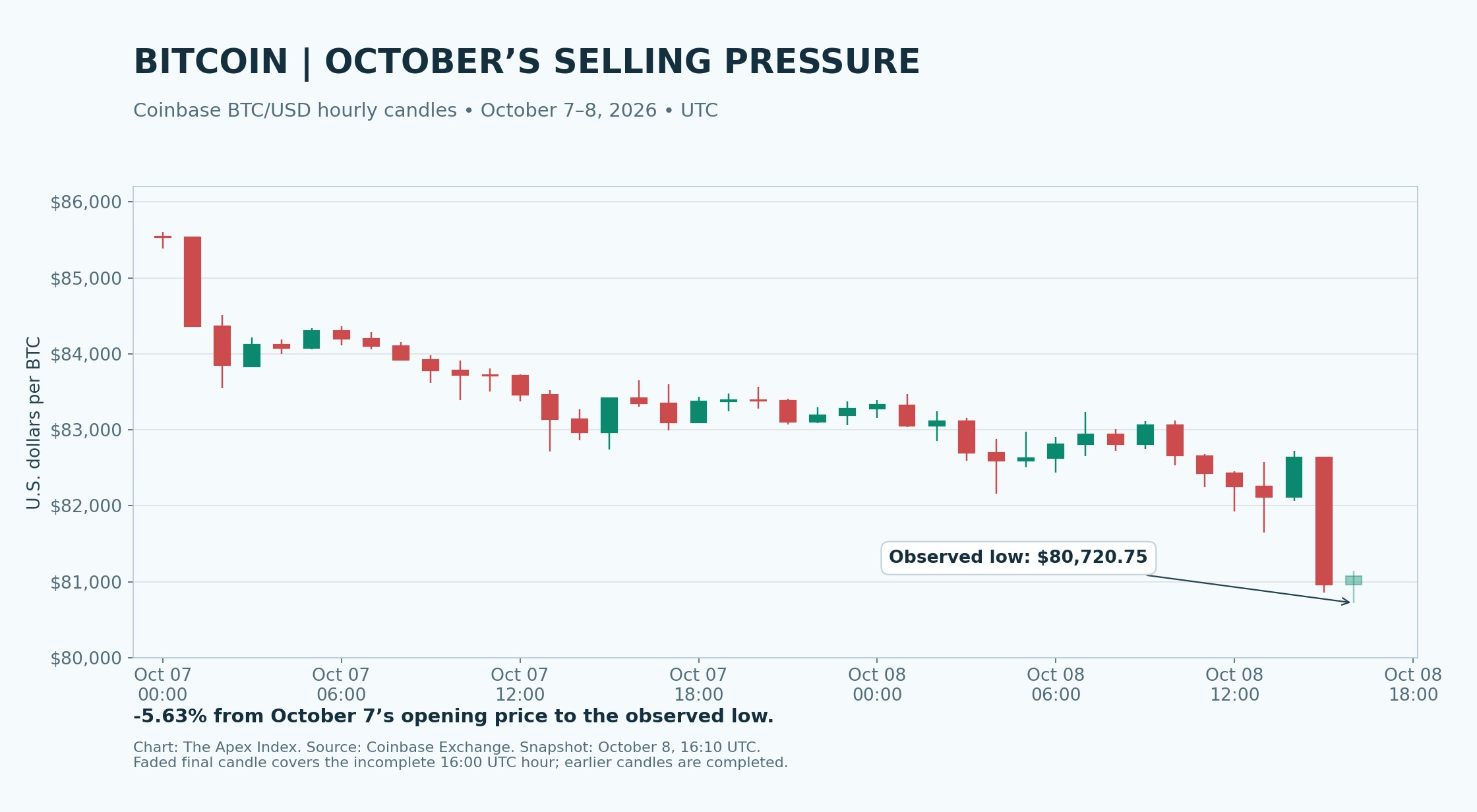 Hourly Coinbase Bitcoin price candles show the October 7–8 selloff and an observed low of $80,720.75.