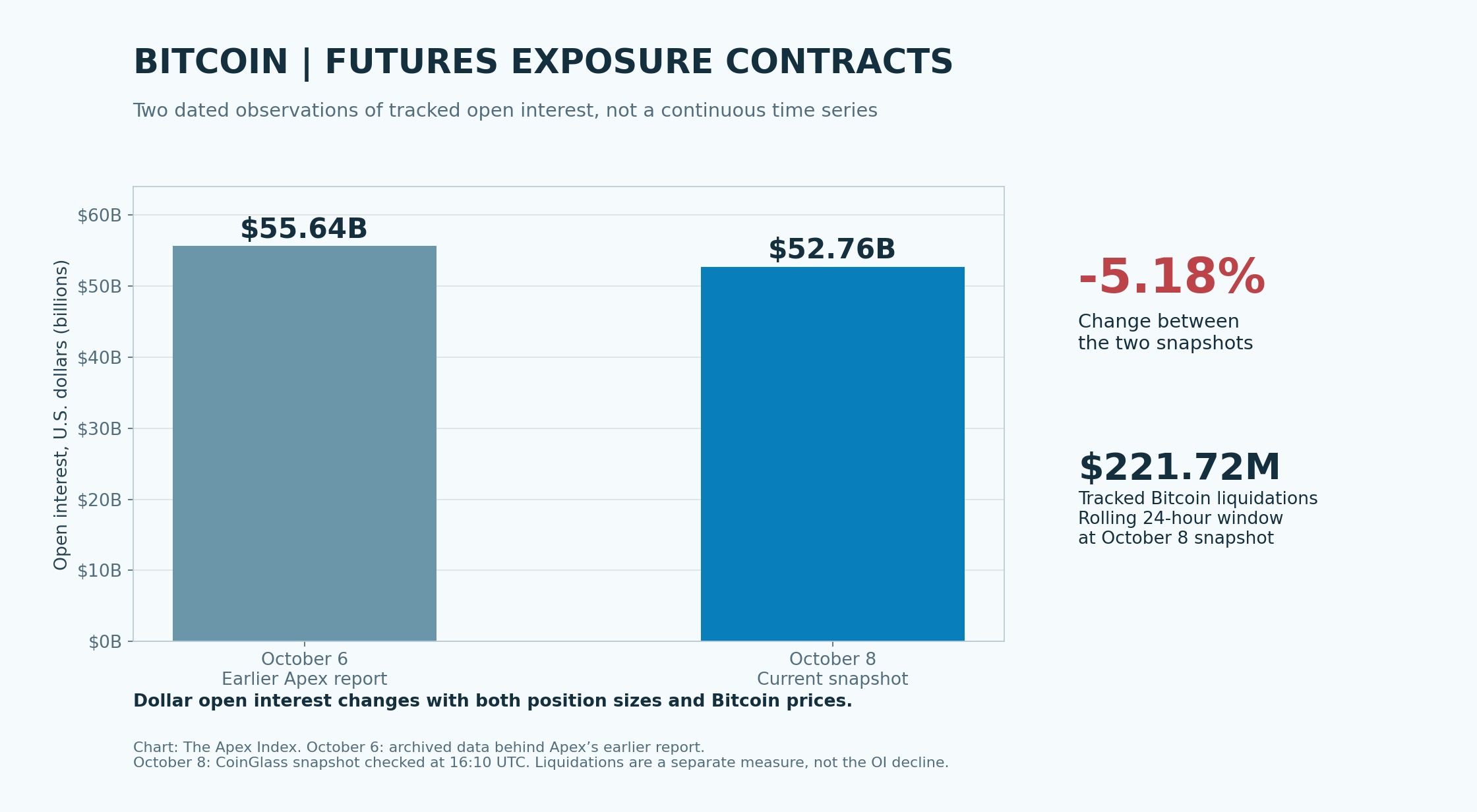 Bitcoin dollar open interest fell from about $55.64 billion in the earlier Apex report to $52.76 billion at the current observation, while rolling 24-hour liquidations totalled $221.72 million.