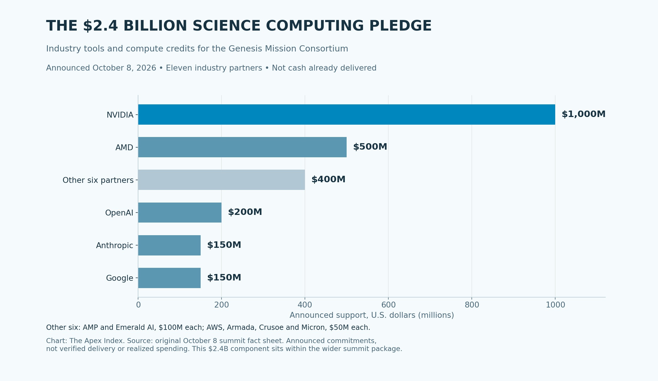 Eleven industry partners announced $2.4 billion in science tools and compute credits: Nvidia $1 billion, AMD $500 million, OpenAI $200 million, Anthropic and Google $150 million each, and six others totalling $400 million.