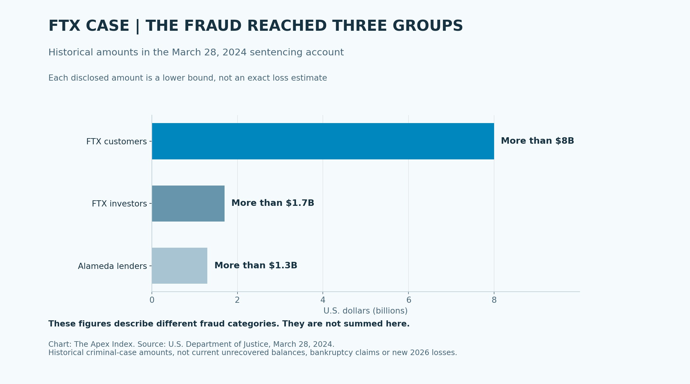 Historical amounts in the FTX criminal case: more than $8 billion stolen from customers, more than $1.7 billion in investor fraud and more than $1.3 billion in Alameda lender fraud.