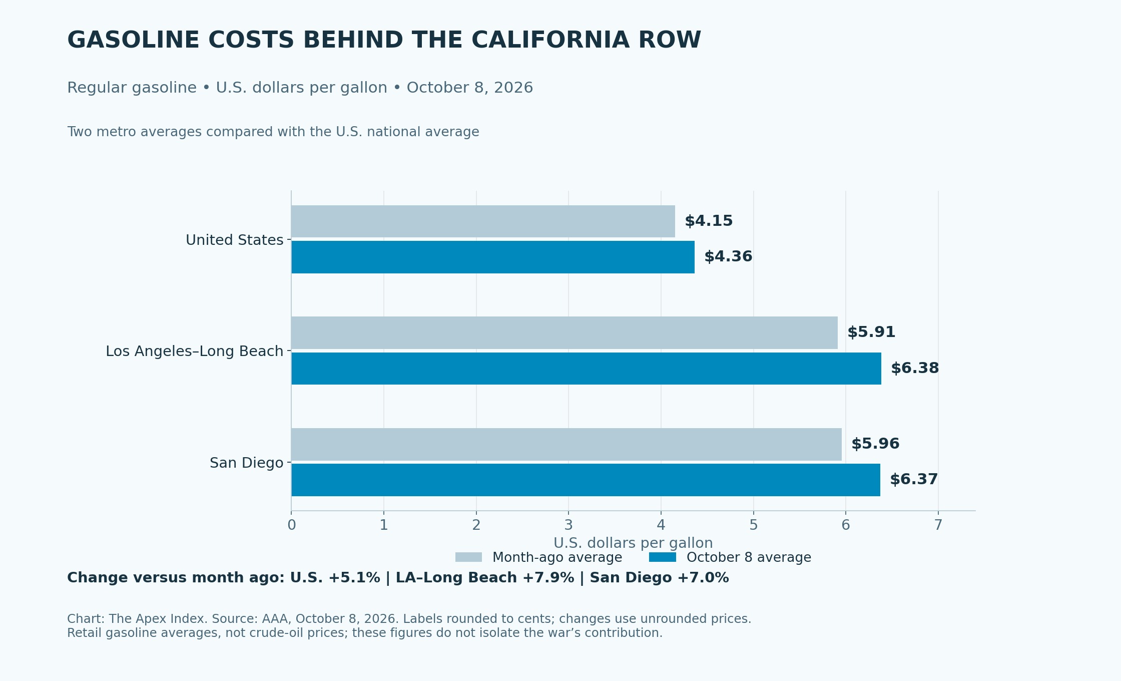 Regular gasoline retail averages on October 8, 2026 compared with month-ago averages: United States $4.3612 versus $4.1514, Los Angeles-Long Beach $6.3819 versus $5.9120, San Diego $6.3736 versus $5.9552 per gallon.