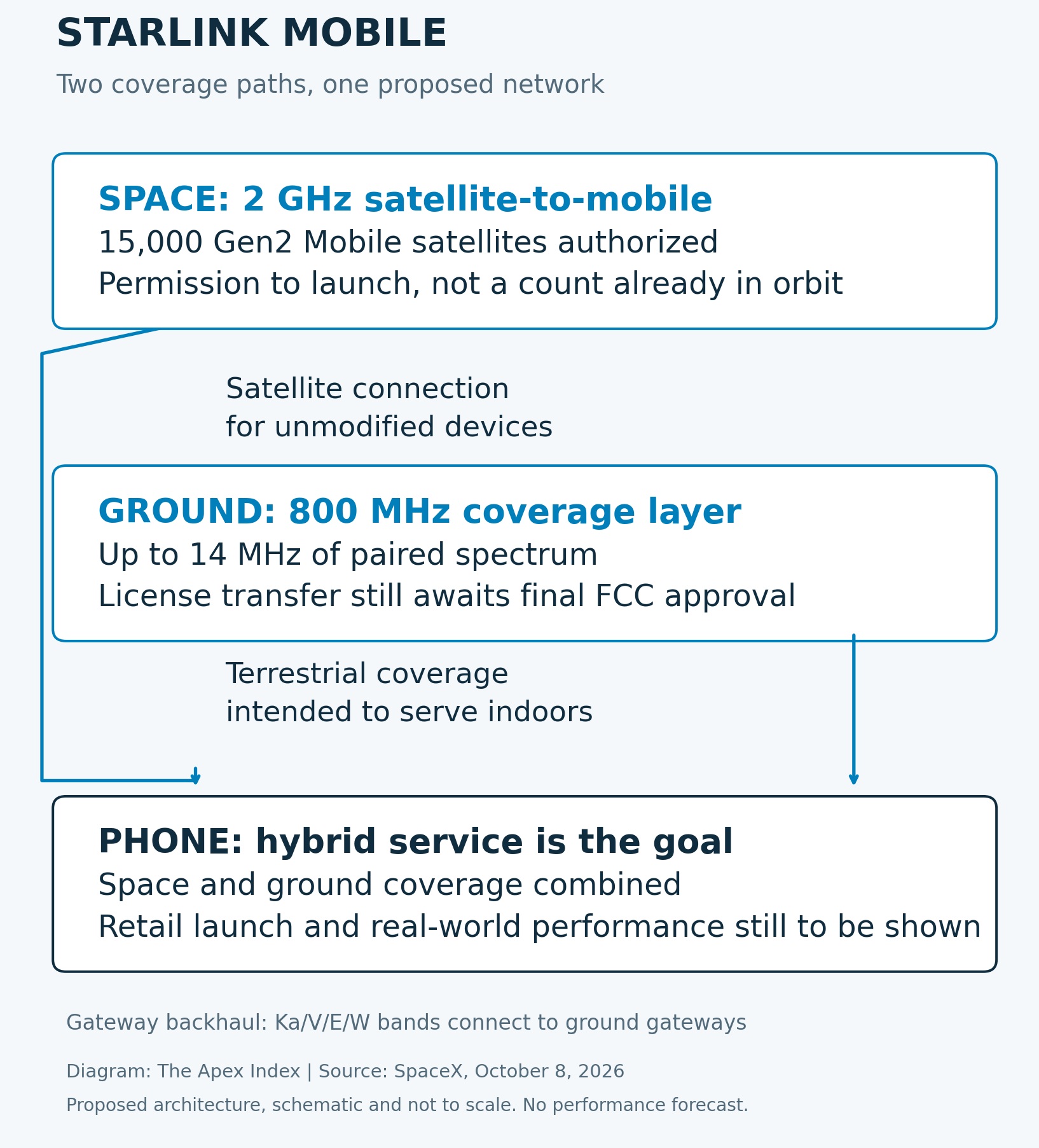Source-checked diagram of Starlink Mobile’s proposed hybrid architecture: a 2 GHz satellite connection and 800 MHz terrestrial coverage reach unmodified phones. The license transfer awaits final FCC approval.