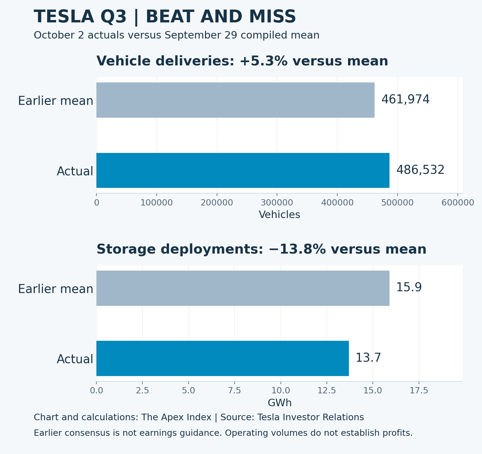 Tesla Q3 2026 vehicle deliveries of 486,532 versus the earlier compiled mean of 461,974; energy storage of 13.7 GWh versus 15.9 GWh.