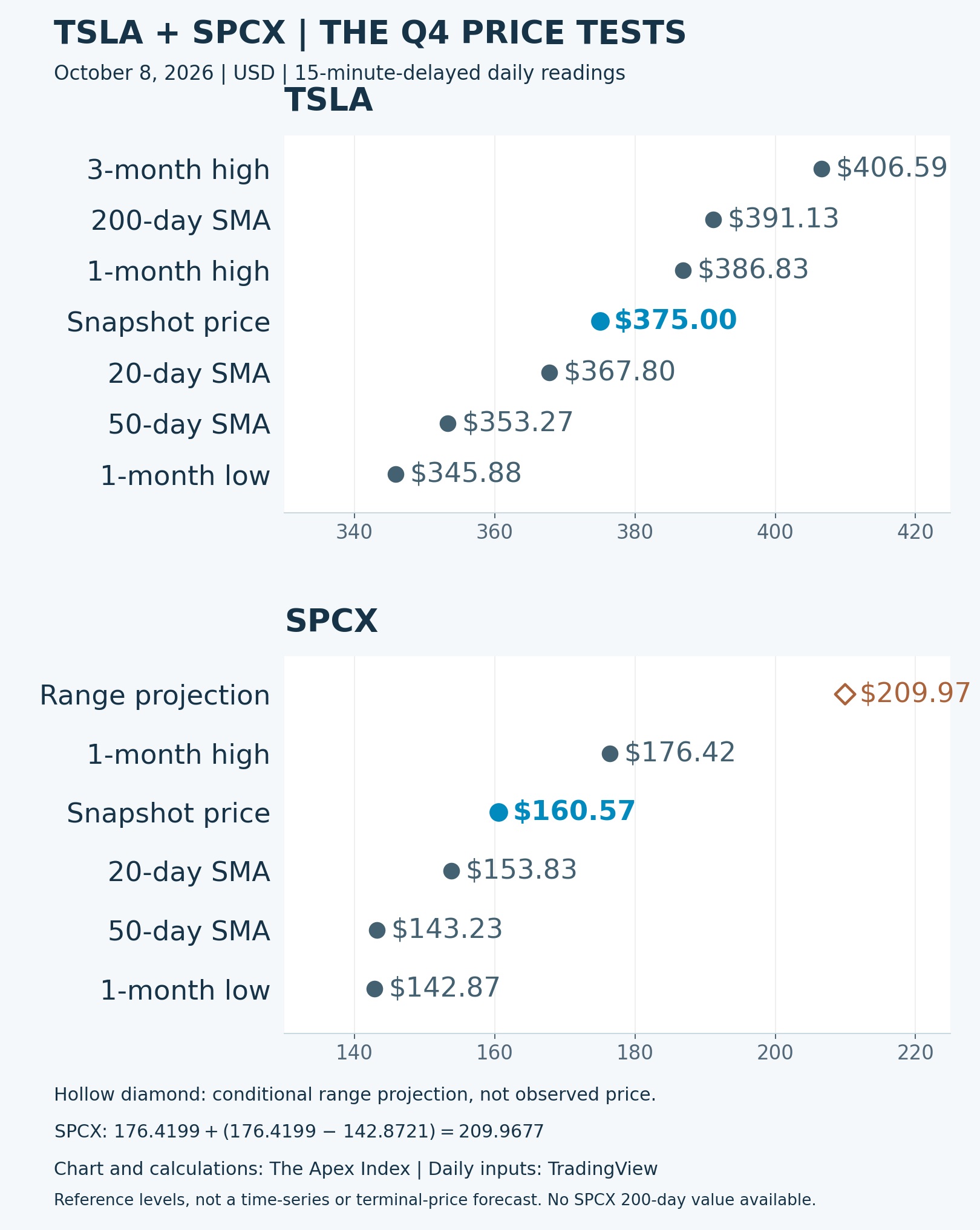 TSLA and SPCX daily technical reference levels, October 8, 2026. Tesla snapshot $375; SpaceX $160.57. SpaceX $209.97 is a conditional range projection, not an observed price.