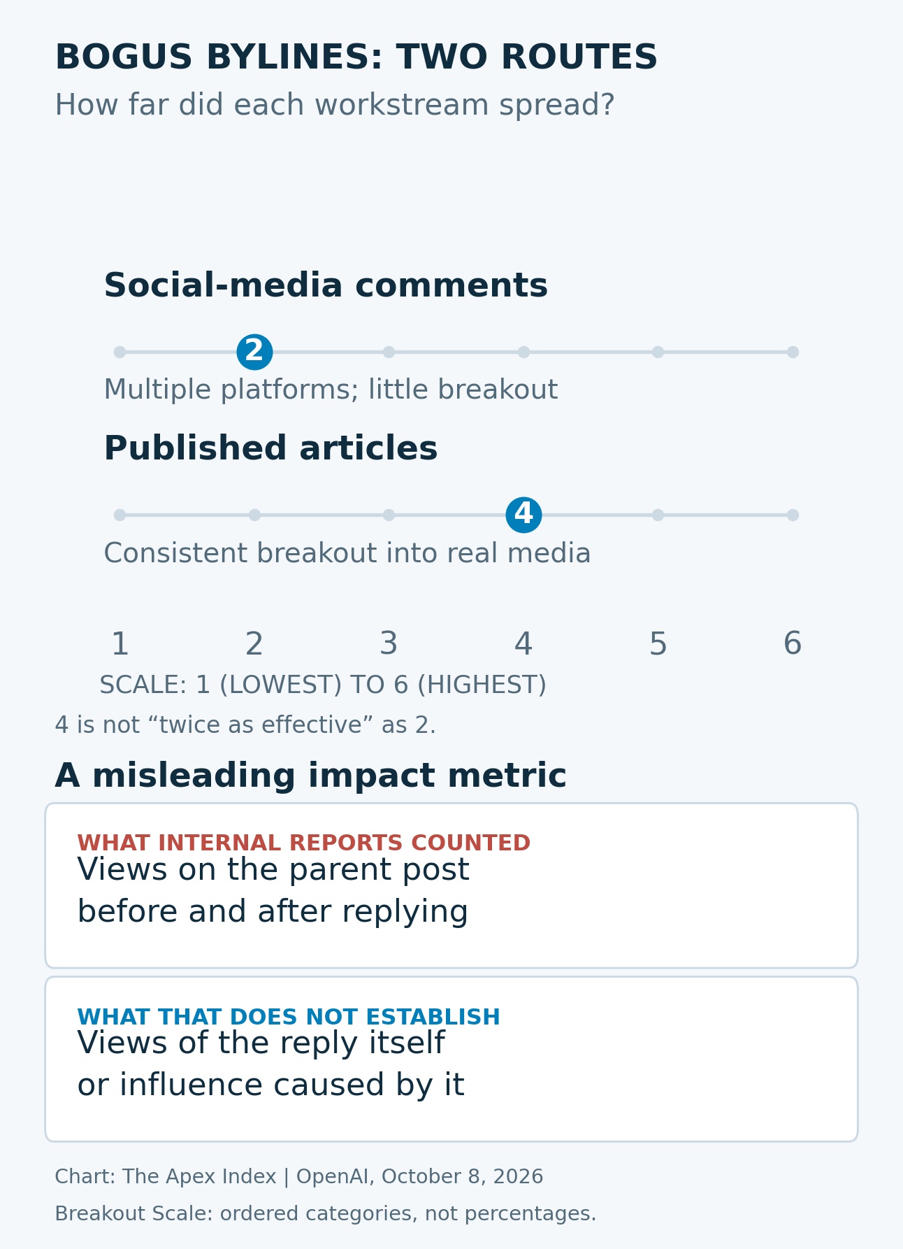 OpenAI assessed the Iran-origin operation’s social-media commenting at Breakout Scale Category 2 and its publication of articles in real outlets at Category 4. These are ordinal categories, not engagement percentages.